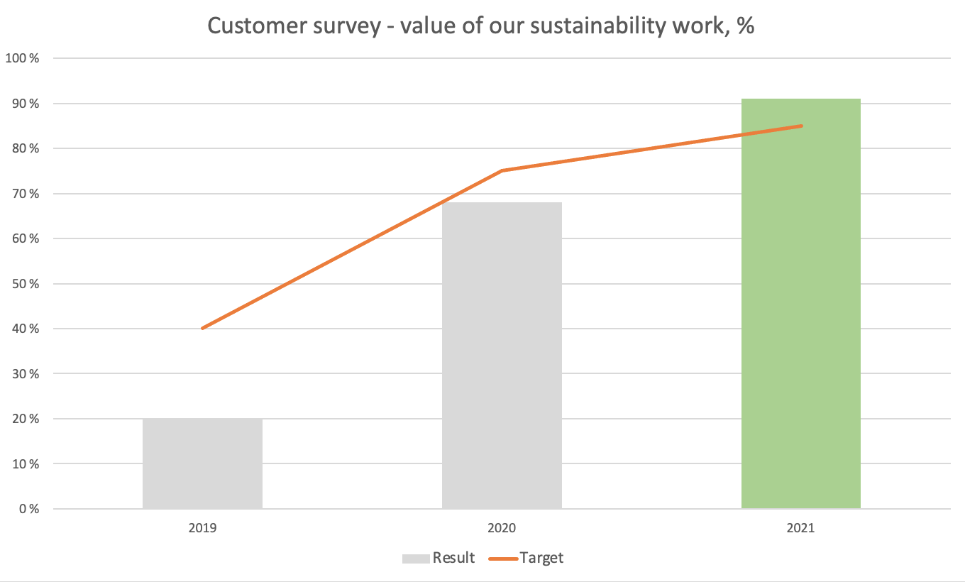 Customer survey