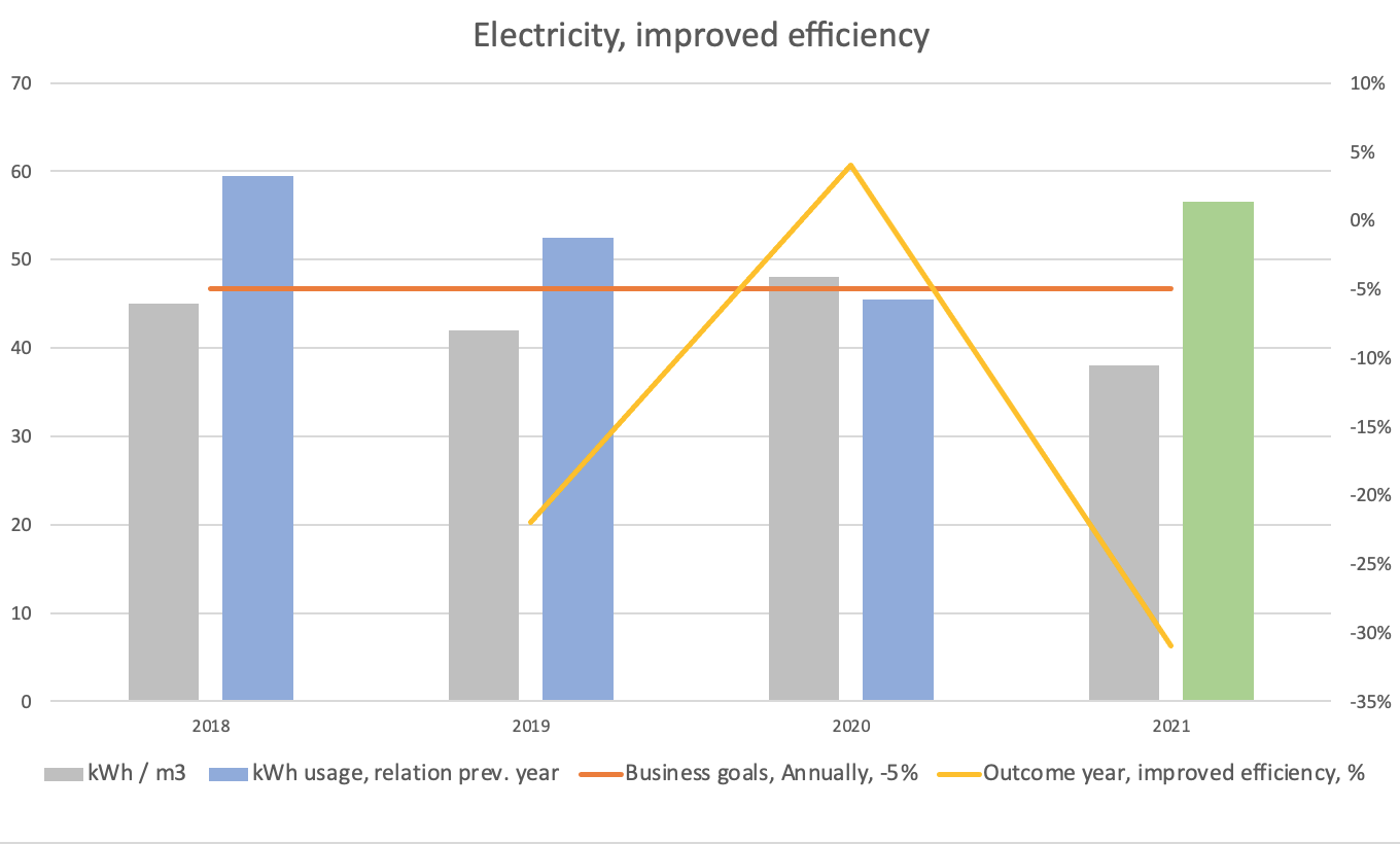 Electricity improved efficiency