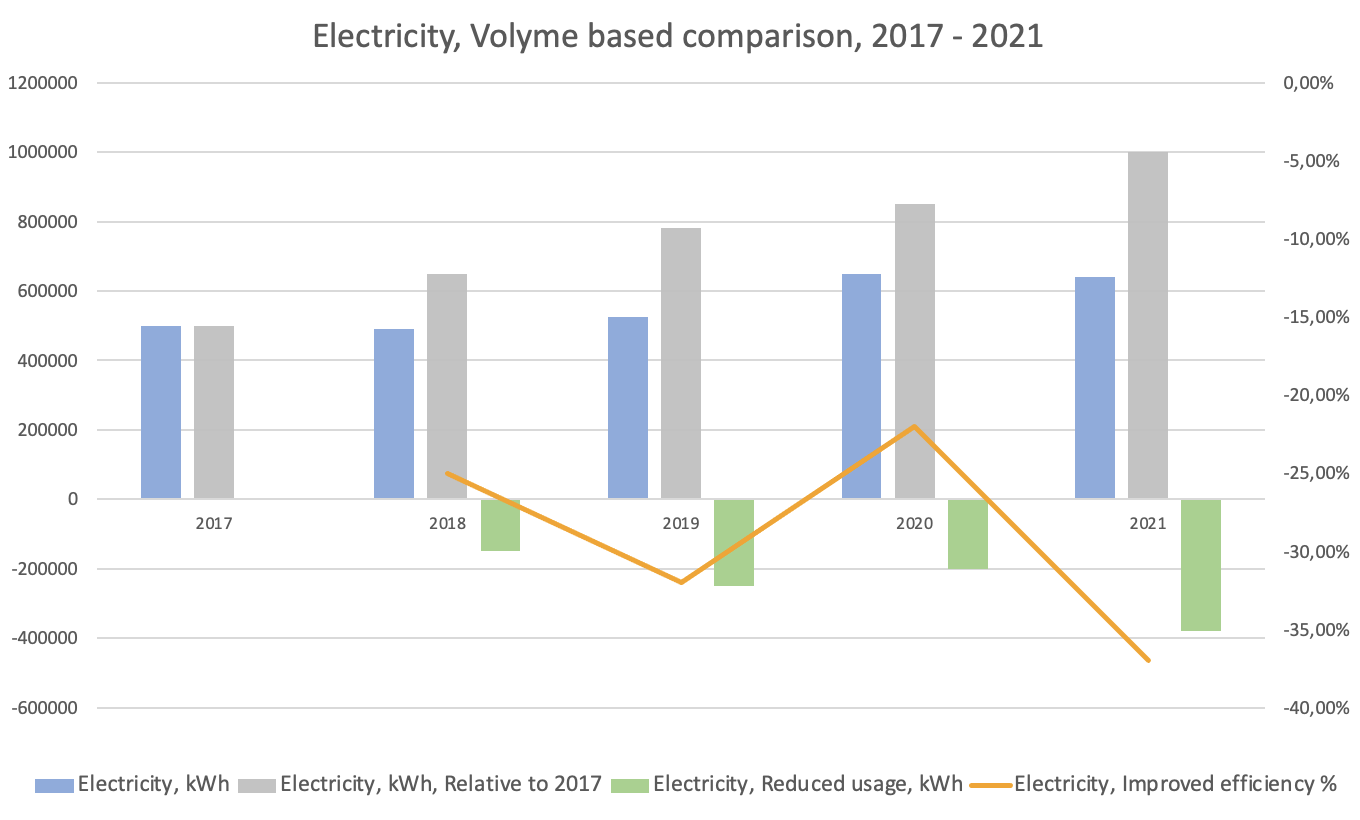 Electricity volume based