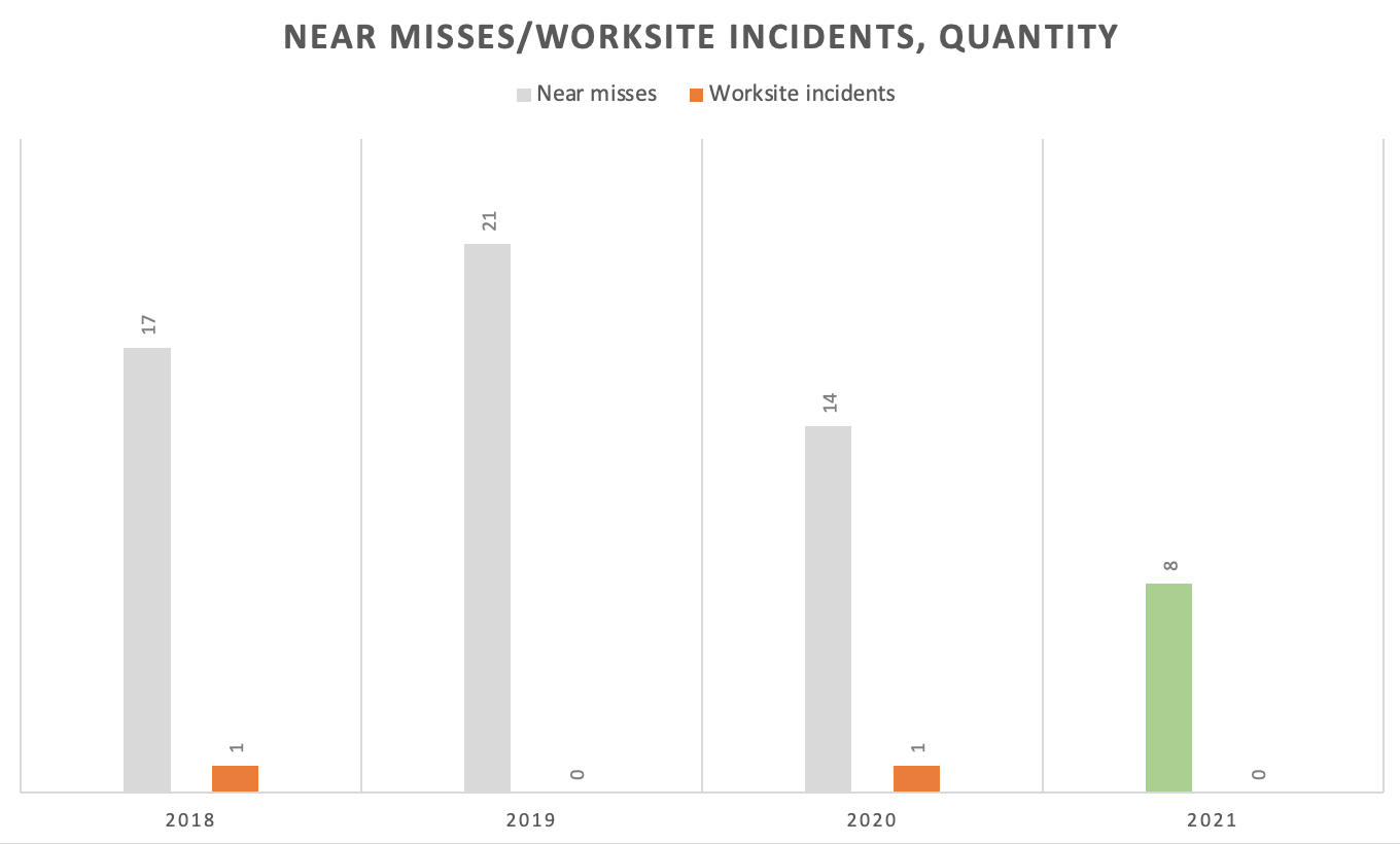 Incidents