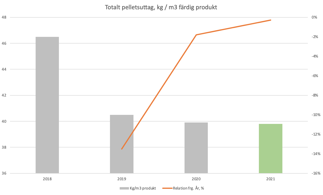 Pellets total