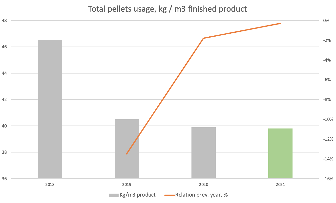 Pellets usage finished product