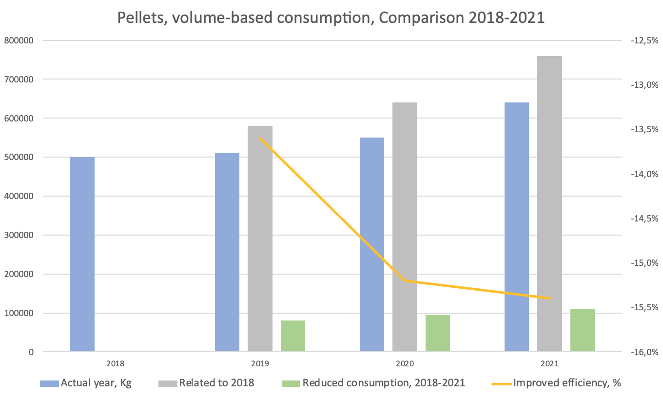 Pellets volume based