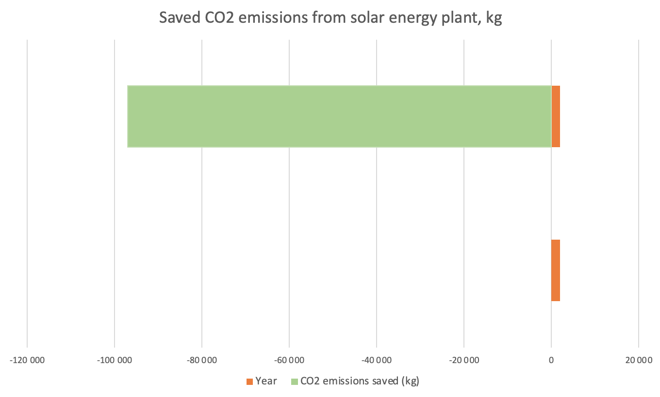 Saved CO2